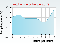 Evolution de la temp�rature de la ville de Assenoncourt