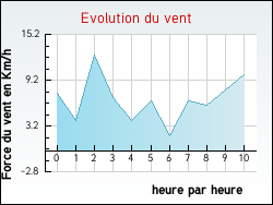 Evolution du vent de la ville Assenoncourt