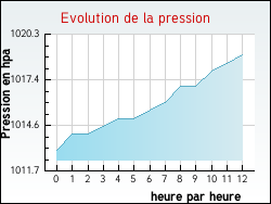 Evolution de la pression de la ville Assier