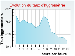 Evolution du taux d'hygromtrie de la ville Assieu