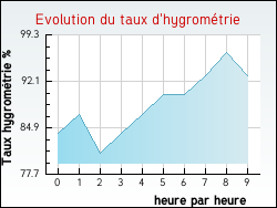 Evolution du taux d'hygrom�trie de la ville Assieu