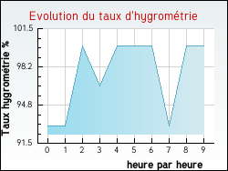 Evolution du taux d'hygrom�trie de la ville Assieu