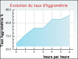 Evolution du taux d'hygrom�trie de la ville Assieu