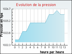 Evolution de la pression de la ville Assieu