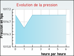Evolution de la pression de la ville Assieu