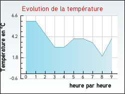 Evolution de la temp�rature de la ville de Assieu