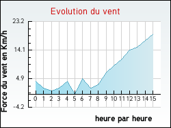 Evolution du vent de la ville Assieu