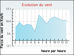 Evolution du vent de la ville Assieu