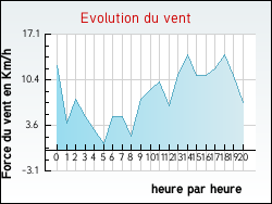 Evolution du vent de la ville Assieu