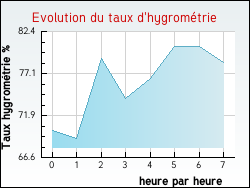 Evolution du taux d'hygromtrie de la ville Assignan