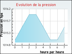 Evolution de la pression de la ville Assignan