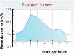 Evolution du vent de la ville Assignan