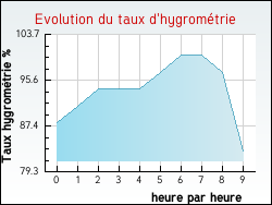 Evolution du taux d'hygromtrie de la ville Assigny