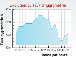 Evolution du taux d'hygromtrie de la ville Assigny