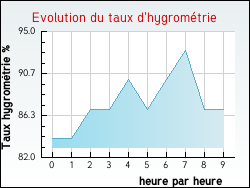Evolution du taux d'hygrom�trie de la ville Assigny