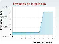 Evolution de la pression de la ville Assigny