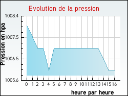 Evolution de la pression de la ville Assigny