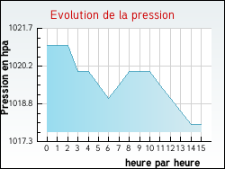 Evolution de la pression de la ville Assigny
