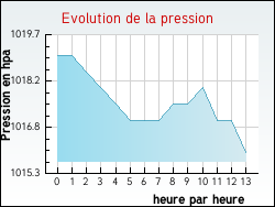 Evolution de la pression de la ville Assigny