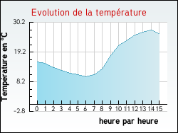 Evolution de la temprature de la ville de Assigny