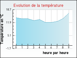 Evolution de la temprature de la ville de Assigny