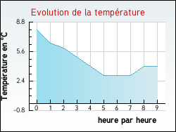 Evolution de la temp�rature de la ville de Assigny
