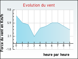 Evolution du vent de la ville Assigny