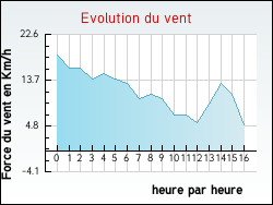 Evolution du vent de la ville Assigny