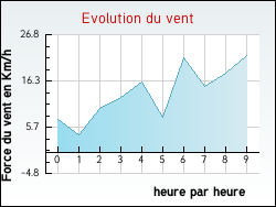 Evolution du vent de la ville Assigny