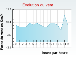 Evolution du vent de la ville Assigny