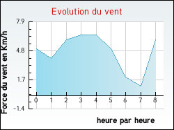 Evolution du vent de la ville Assigny