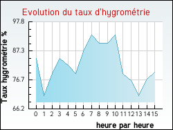 Evolution du taux d'hygrom�trie de la ville Asson