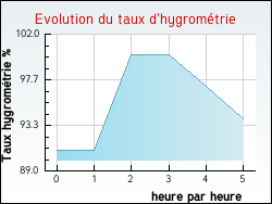 Evolution du taux d'hygrom�trie de la ville Asson