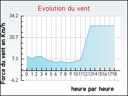 Evolution du vent de la ville Asson