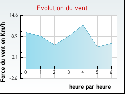 Evolution du vent de la ville Asson