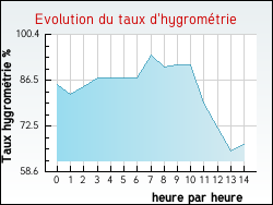 Evolution du taux d'hygromtrie de la ville Asswiller