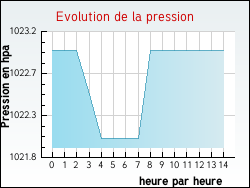 Evolution de la pression de la ville Asswiller