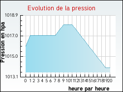 Evolution de la pression de la ville Asswiller