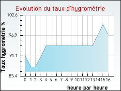 Evolution du taux d'hygromtrie de la ville Astaillac