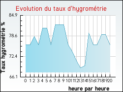 Evolution du taux d'hygrom�trie de la ville Astaillac