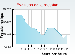 Evolution de la pression de la ville Astaillac