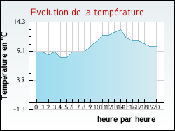 Evolution de la temp�rature de la ville de Astaillac