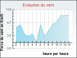 Evolution du vent de la ville Aste-Bon