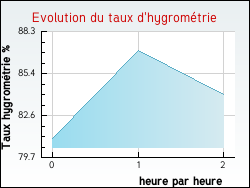 Evolution du taux d'hygrom�trie de la ville Ast�
