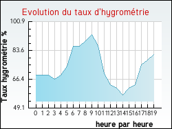 Evolution du taux d'hygrom�trie de la ville Astet