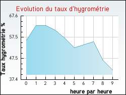 Evolution du taux d'hygrom�trie de la ville Astet