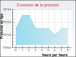 Evolution de la pression de la ville Astet
