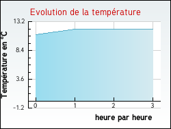 Evolution de la temprature de la ville de Astet