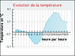 Evolution de la temp�rature de la ville de Astet