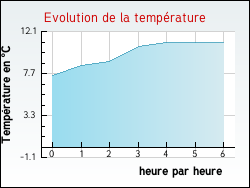Evolution de la temp�rature de la ville de Astet